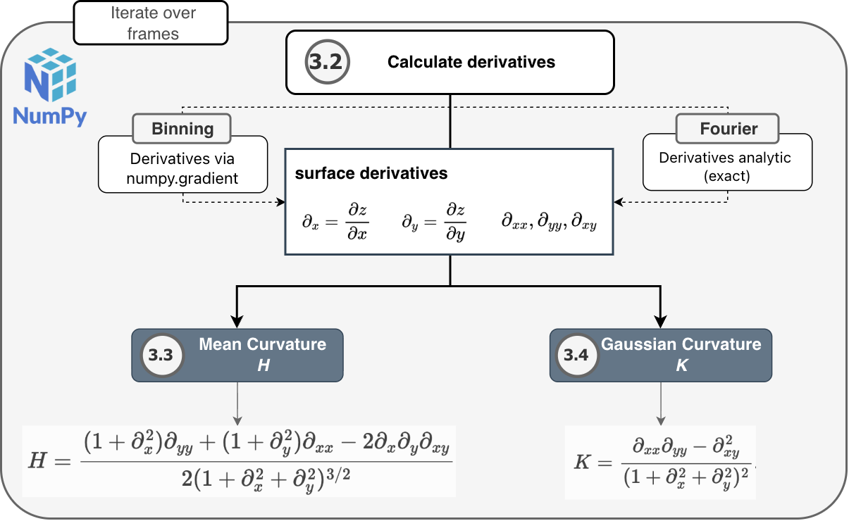 SurfCurvFourier