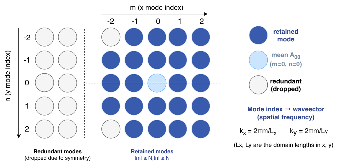 FourierModes
